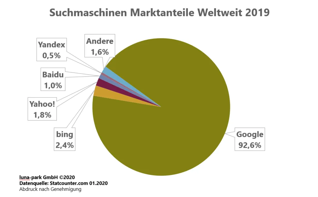 Suchmaschinen nach Anteil - Saticon Webentwicklung, Suchmaschinenoptimierung, Softwarehaus, Webagentur